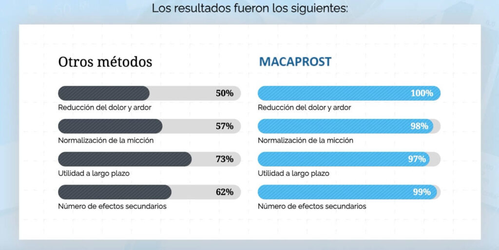 MacaProst en México: Precio farmacia Guadalajara, del ahorro, San Pablo, Similares, Mercado Libre