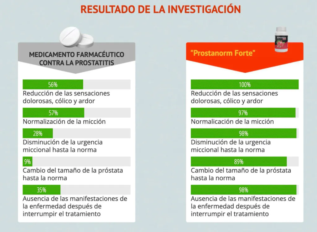 Prostanorm Forte en México: Precio farmacia Guadalajara, del ahorro, San Pablo, Similares, Mercado Libre